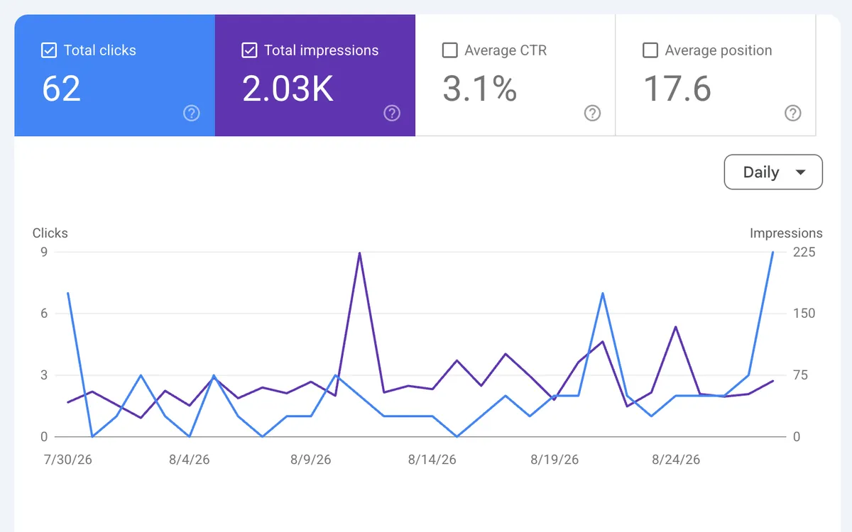 Google Search Console report for a Fabio Nass Web Solutions client showing 62 clicks and 2,030 impressions over a month at a 3.1 percent click-through rate