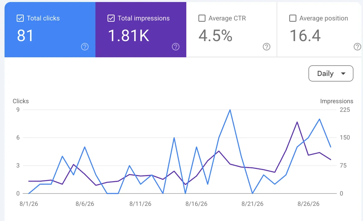 Arkansas law firm SEO service results: a Google Search Console report for a Fabio Nass Web Solutions client showing 81 clicks and 1,810 impressions in a month at a 4.5 percent click-through rate