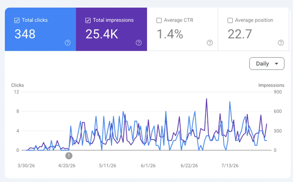 SEO for pool contractors in Arkansas: Google Search Console graph showing clicks and impressions rising for a Fabio Nass Web Solutions client
