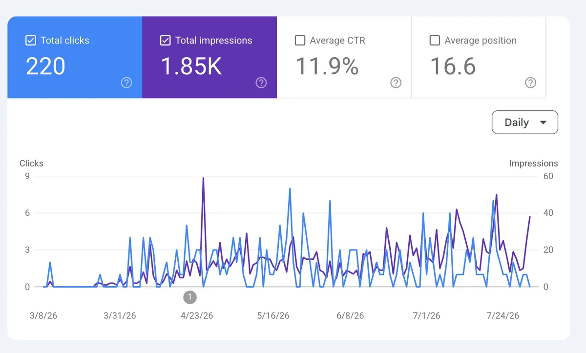 Google Search Console graph showing rising clicks and impressions for a Fabio Nass Web Solutions client near Springdale, AR
